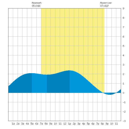 St George Island tide chart for Thursday, August 7, 2025