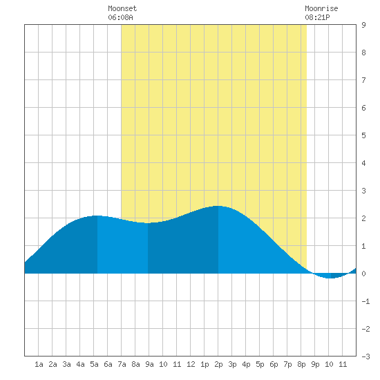 St George Island tide chart for Friday, August 8, 2025