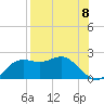 St George Island tide chart for Friday, August 8, 2025