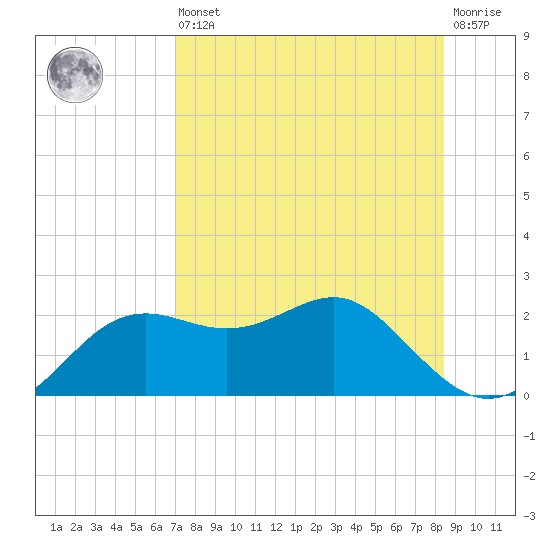 St George Island tide chart for Saturday, August 9, 2025
