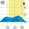 St George Island tide chart for Saturday, August 9, 2025