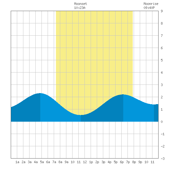 St George Island tide chart for Wednesday, September 10, 2025