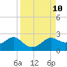 St George Island tide chart for Wednesday, September 10, 2025