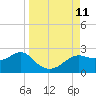 St George Island tide chart for Thursday, September 11, 2025