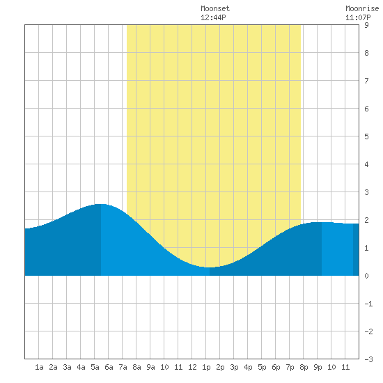 St George Island tide chart for Friday, September 12, 2025