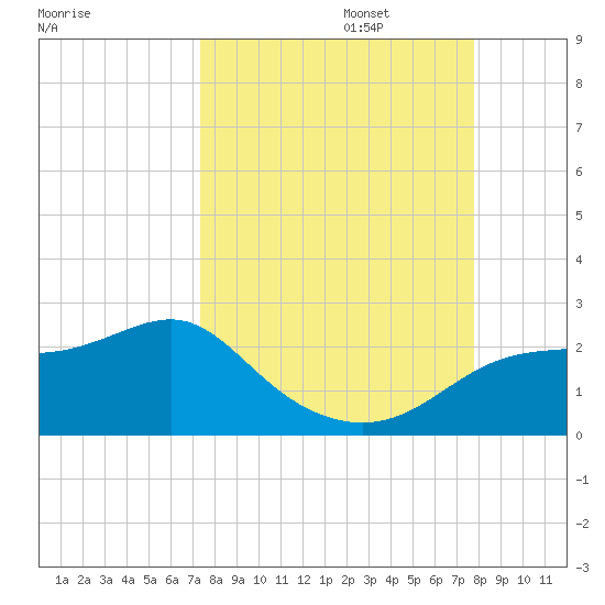 St George Island tide chart for Saturday, September 13, 2025