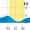 St George Island tide chart for Saturday, September 13, 2025