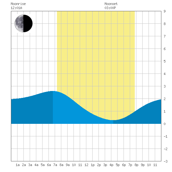 St George Island tide chart for Sunday, September 14, 2025
