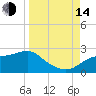 St George Island tide chart for Sunday, September 14, 2025