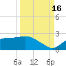 St George Island tide chart for Tuesday, September 16, 2025