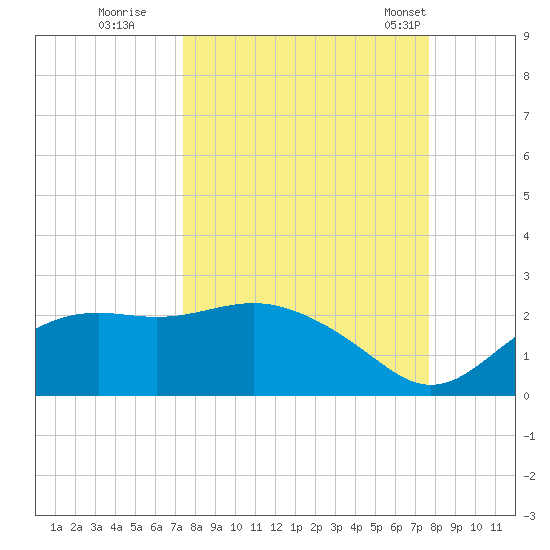 St George Island tide chart for Wednesday, September 17, 2025