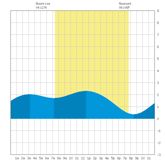 St George Island tide chart for Thursday, September 18, 2025