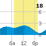 St George Island tide chart for Thursday, September 18, 2025