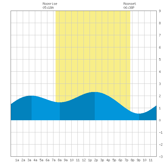 St George Island tide chart for Friday, September 19, 2025