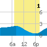 St George Island tide chart for Monday, September 1, 2025