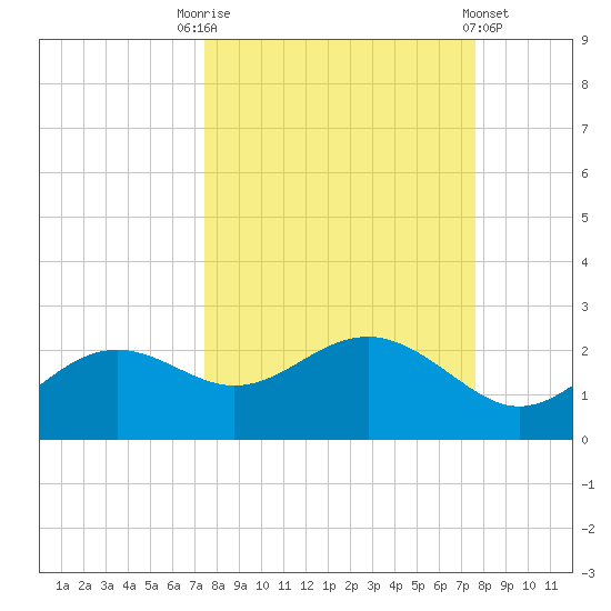 St George Island tide chart for Saturday, September 20, 2025