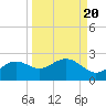 St George Island tide chart for Saturday, September 20, 2025
