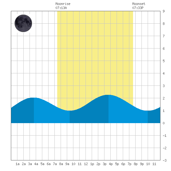 St George Island tide chart for Sunday, September 21, 2025