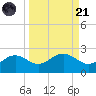 St George Island tide chart for Sunday, September 21, 2025