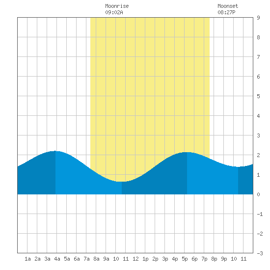 St George Island tide chart for Tuesday, September 23, 2025
