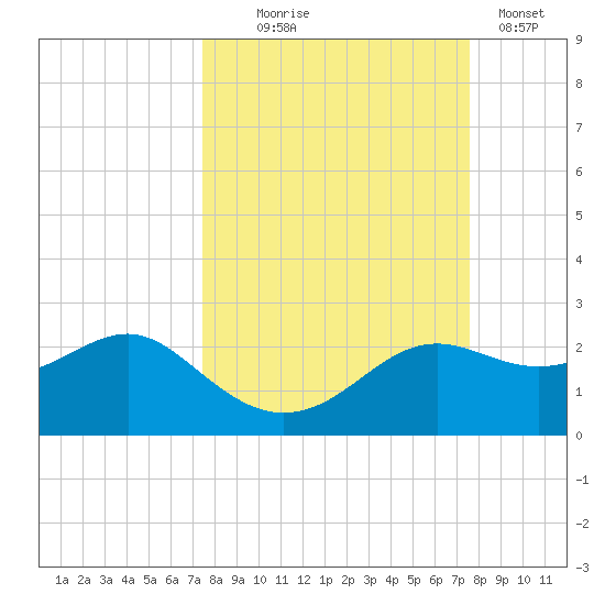 St George Island tide chart for Wednesday, September 24, 2025