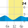 St George Island tide chart for Wednesday, September 24, 2025