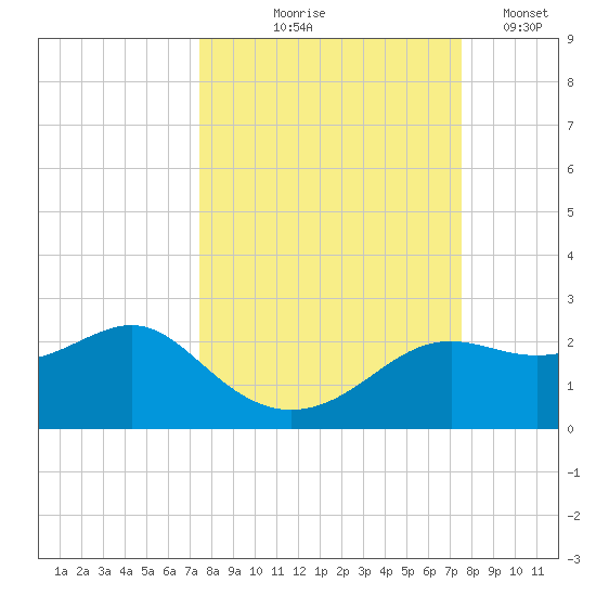 St George Island tide chart for Thursday, September 25, 2025