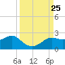 St George Island tide chart for Thursday, September 25, 2025