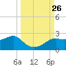 St George Island tide chart for Friday, September 26, 2025
