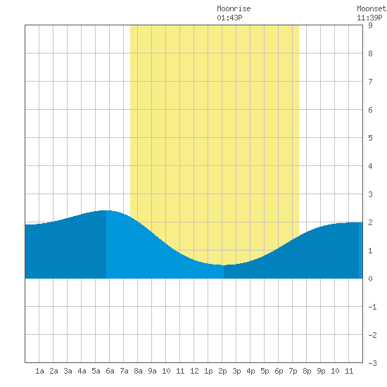 St George Island tide chart for Sunday, September 28, 2025