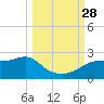 St George Island tide chart for Sunday, September 28, 2025