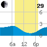 St George Island tide chart for Monday, September 29, 2025