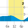 St George Island tide chart for Tuesday, September 2, 2025