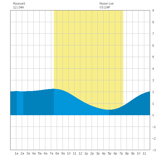 St George Island tide chart for Tuesday, September 30, 2025