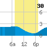 St George Island tide chart for Tuesday, September 30, 2025