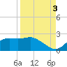 St George Island tide chart for Wednesday, September 3, 2025