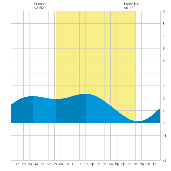 St George Island tide chart for Thursday, September 4, 2025