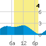 St George Island tide chart for Thursday, September 4, 2025