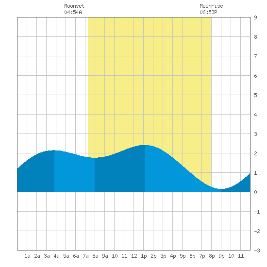 St George Island tide chart for Friday, September 5, 2025