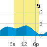 St George Island tide chart for Friday, September 5, 2025
