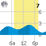 St George Island tide chart for Sunday, September 7, 2025