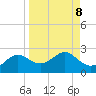St George Island tide chart for Monday, September 8, 2025