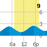 St George Island tide chart for Tuesday, September 9, 2025