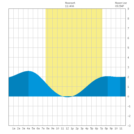 St George Island tide chart for Friday, October 10, 2025