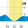 St George Island tide chart for Friday, October 10, 2025