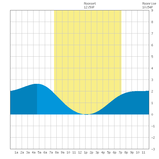 St George Island tide chart for Saturday, October 11, 2025