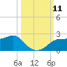 St George Island tide chart for Saturday, October 11, 2025