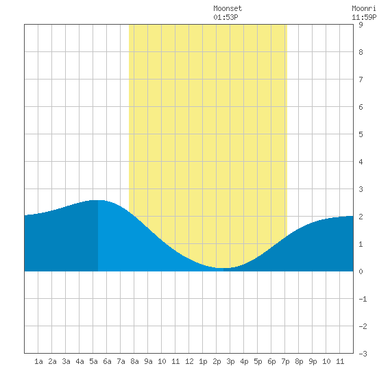 St George Island tide chart for Sunday, October 12, 2025