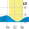 St George Island tide chart for Sunday, October 12, 2025