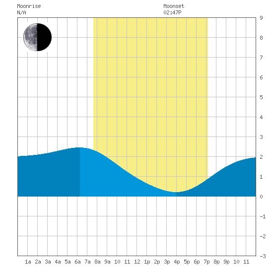 St George Island tide chart for Monday, October 13, 2025